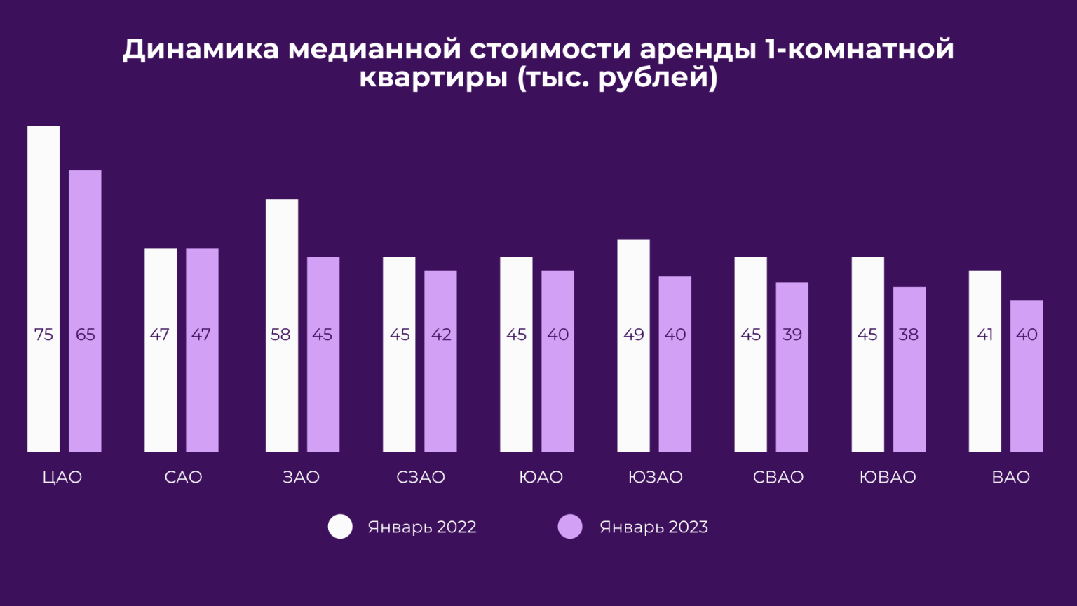 Рынок аренды москва 2024